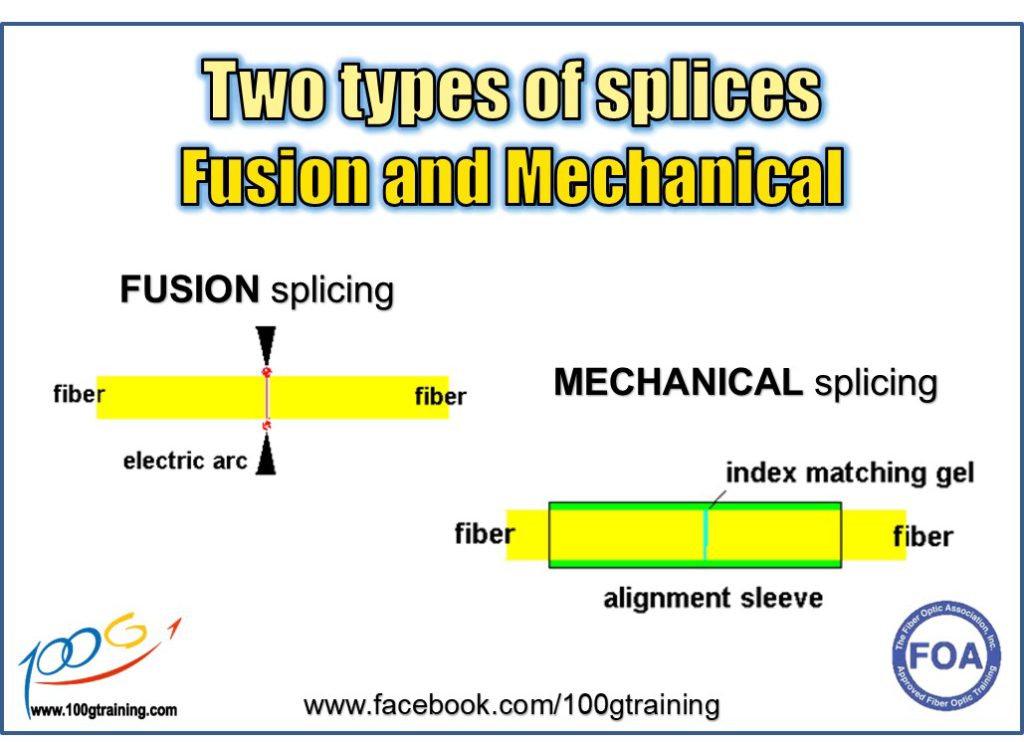 Optical Fiber Course, 2 Types Of Splices, 100G Training - Skills For ...